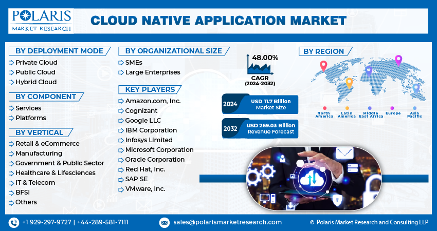 Cloud Native Application Market Size